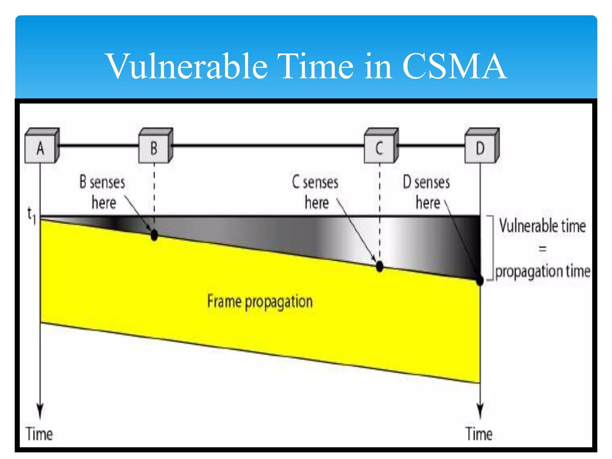Vulnerable Time in CSMA
 