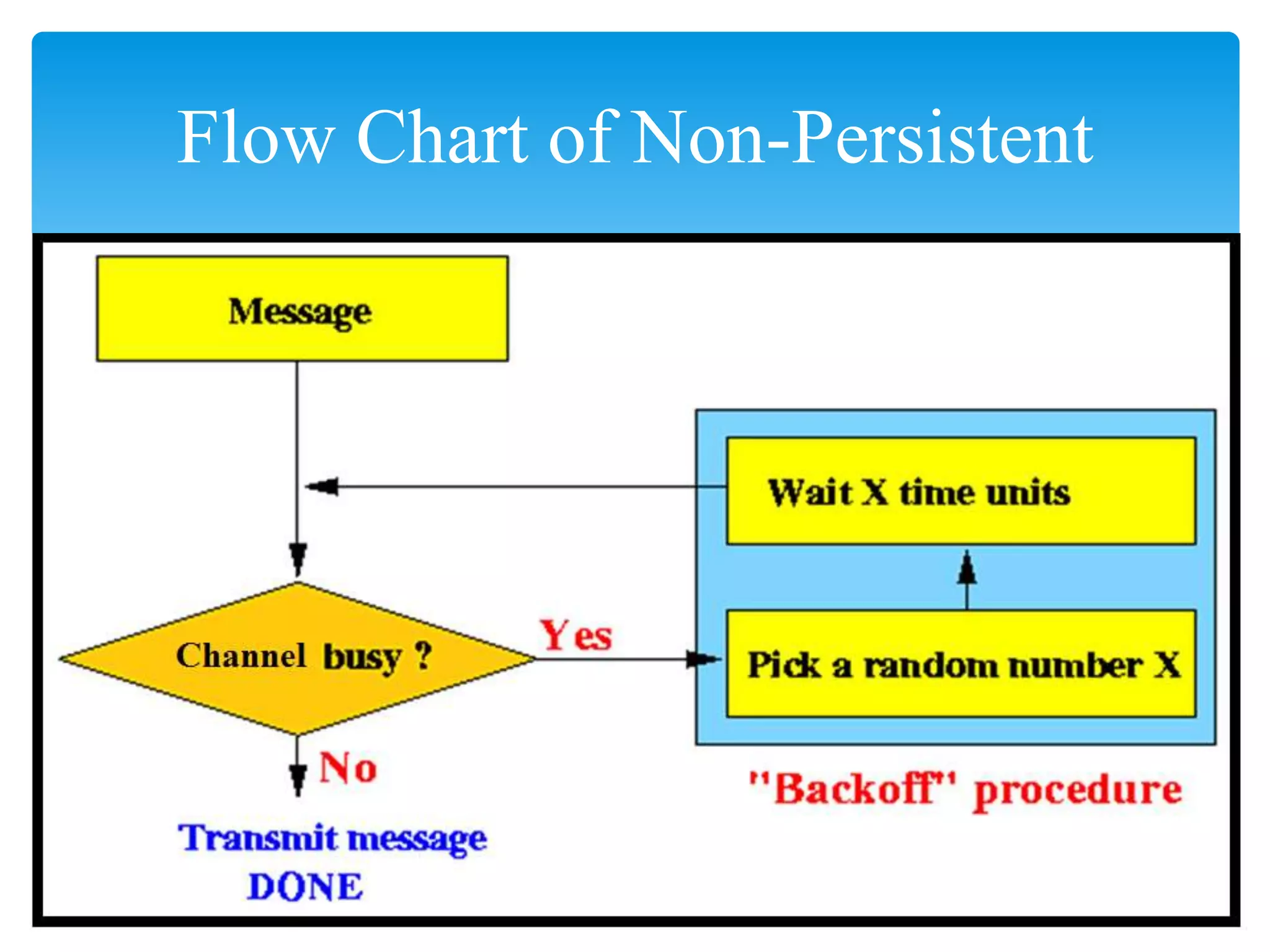 Flow Chart of Non-Persistent
 