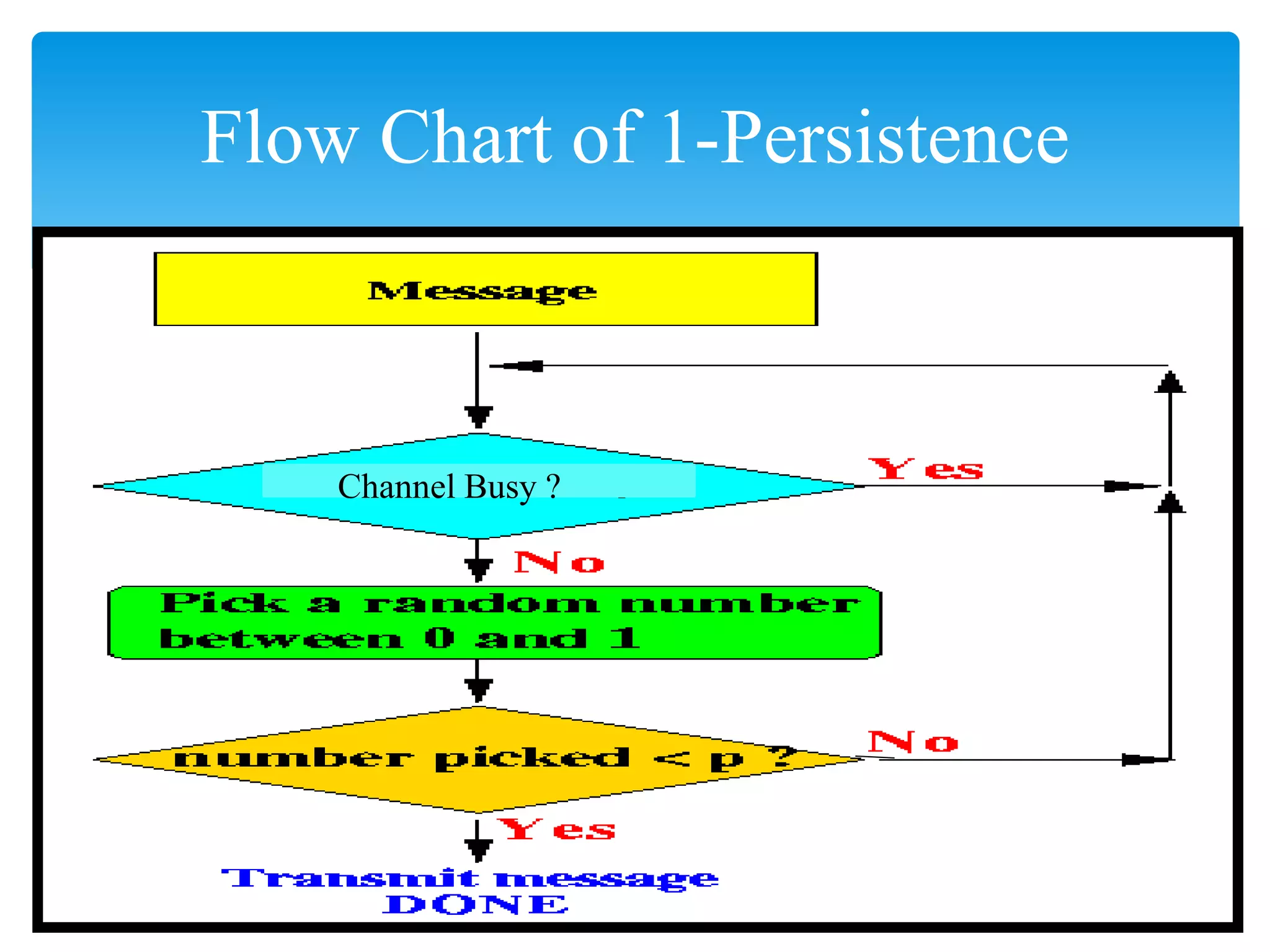 Flow Chart of 1-Persistence
Channel Busy ?
 