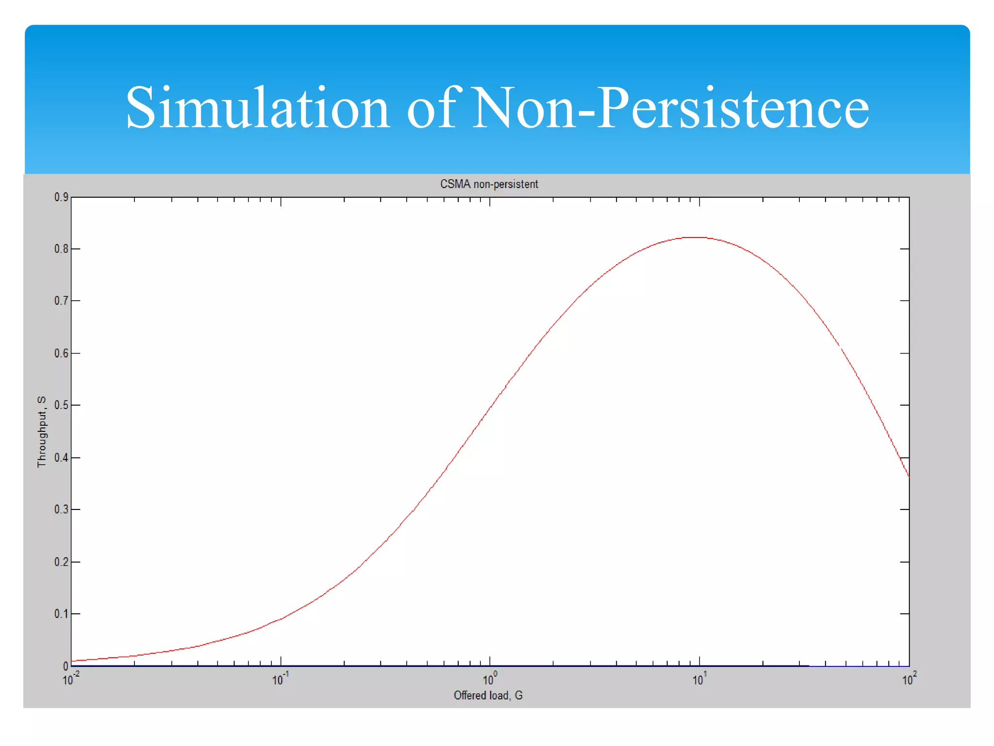 Simulation of Non-Persistence
 