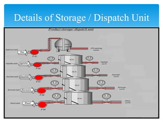 Details of Storage / Dispatch Unit
 
