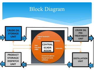 Block Diagram
CRUDE OIL
STORAGE
UNIT
PRODUCT
STORAGE/
DISPATCH
UNIT
CRUDE OIL
PRE-
TREATMENT
UNIT
DISTILLATION
UNIT
CENTRAL
SCADA
ROOM
MOV
MOV MOV MOV
MOV
MOV
MOV
MOV
 