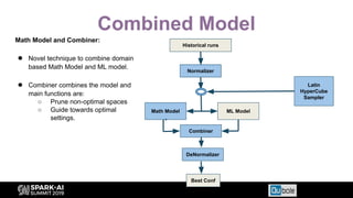 Combined Model
ML Model
Historical runs
Best Conf
Latin
HyperCube
Sampler
Normalizer
DeNormalizer
Math Model
Combiner
Math...