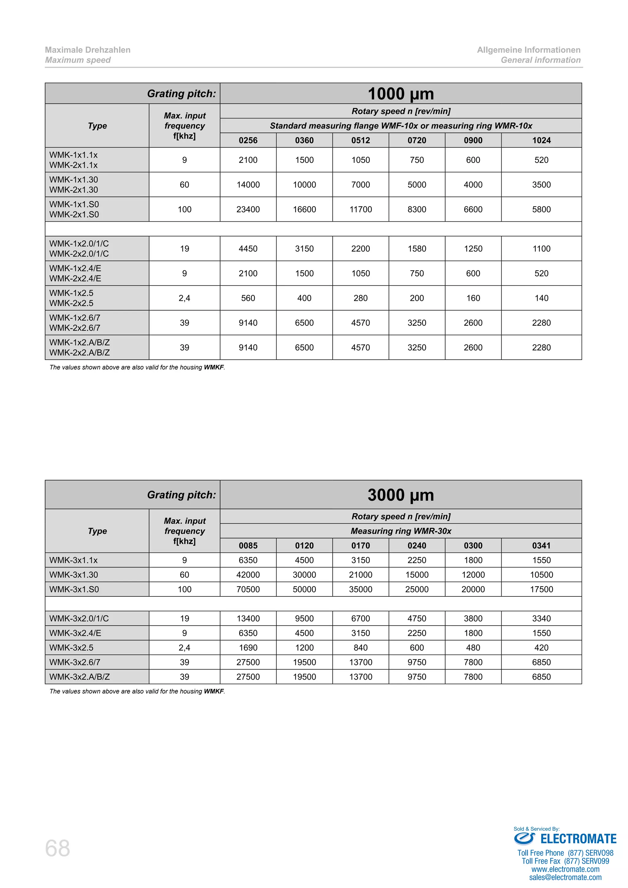 Maximale Drehzahlen 
Maximum speed 
68 
Allgemeine Informationen 
General information 
Grating pitch: 1000 μm 
Type 
Max. input 
frequency 
f[khz] 
Rotary speed n [rev/min] 
Standard measuring flange WMF-10x or measuring ring WMR-10x 
0256 0360 0512 0720 0900 1024 
WMK-1x1.1x 
WMK-2x1.1x 9 2100 1500 1050 750 600 520 
WMK-1x1.30 
WMK-2x1.30 60 14000 10000 7000 5000 4000 3500 
WMK-1x1.S0 
WMK-2x1.S0 100 23400 16600 11700 8300 6600 5800 
WMK-1x2.0/1/C 
WMK-2x2.0/1/C 19 4450 3150 2200 1580 1250 1100 
WMK-1x2.4/E 
WMK-2x2.4/E 9 2100 1500 1050 750 600 520 
WMK-1x2.5 
WMK-2x2.5 2,4 560 400 280 200 160 140 
WMK-1x2.6/7 
WMK-2x2.6/7 39 9140 6500 4570 3250 2600 2280 
WMK-1x2.A/B/Z 
WMK-2x2.A/B/Z 39 9140 6500 4570 3250 2600 2280 
The values shown above are also valid for the housing WMKF. 
Grating pitch: 3000 μm 
Type 
Max. input 
frequency 
f[khz] 
Rotary speed n [rev/min] 
Measuring ring WMR-30x 
0085 0120 0170 0240 0300 0341 
WMK-3x1.1x 9 6350 4500 3150 2250 1800 1550 
WMK-3x1.30 60 42000 30000 21000 15000 12000 10500 
WMK-3x1.S0 100 70500 50000 35000 25000 20000 17500 
WMK-3x2.0/1/C 19 13400 9500 6700 4750 3800 3340 
WMK-3x2.4/E 9 6350 4500 3150 2250 1800 1550 
WMK-3x2.5 2,4 1690 1200 840 600 480 420 
WMK-3x2.6/7 39 27500 19500 13700 9750 7800 6850 
WMK-3x2.A/B/Z 39 27500 19500 13700 9750 7800 6850 
The values shown above are also valid for the housing WMKF. 
Sold & Serviced By: 
ELECTROMATE 
Toll Free Phone (877) SERVO98 
Toll Free Fax (877) SERV099 
www.electromate.com 
sales@electromate.com 
 