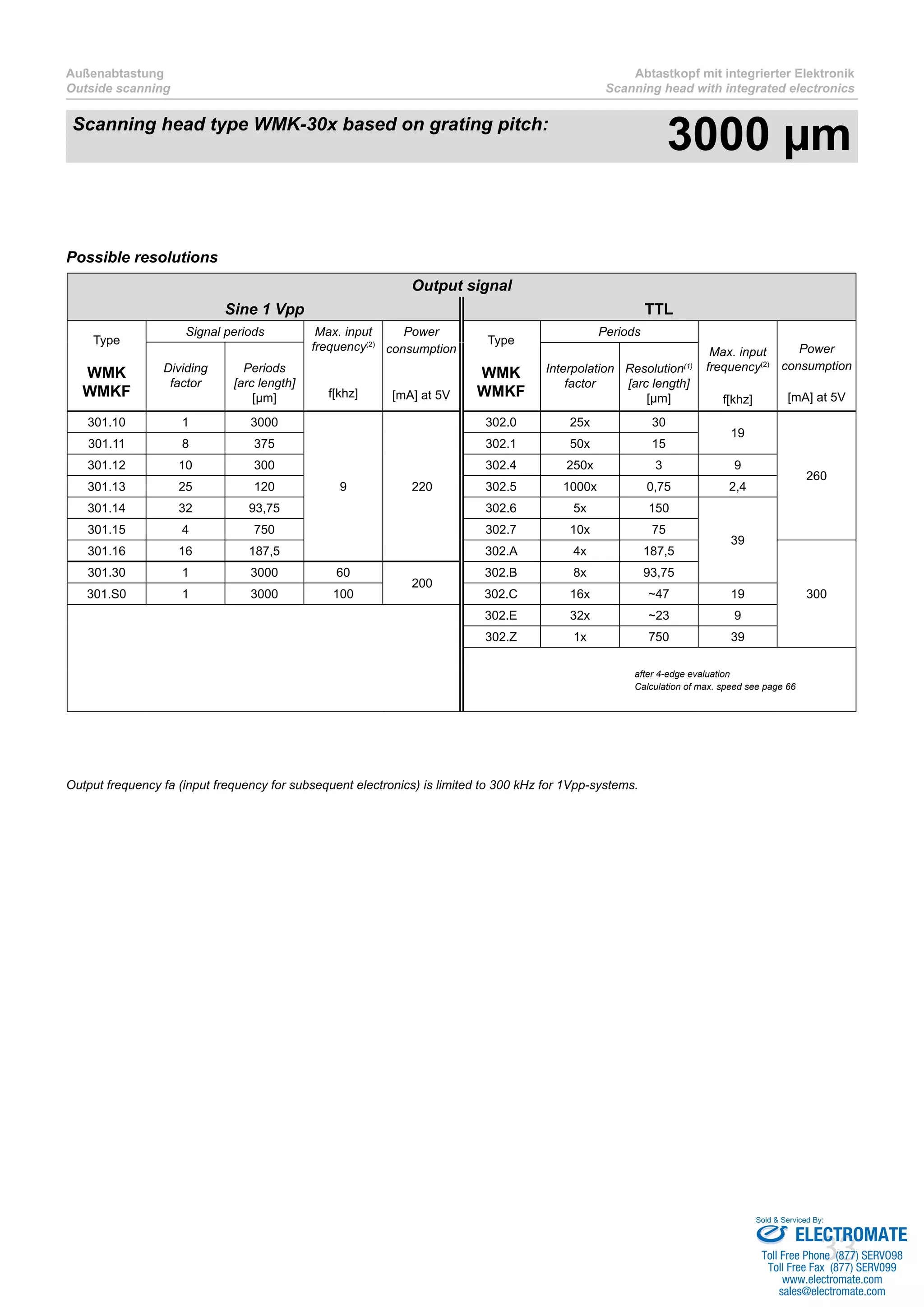 33
Außenabtastung
Outside scanning
Abtastkopf mit integrierter Elektronik
Scanning head with integrated electronics
Possible resolutions
Output signal
Sine 1 Vpp TTL
Type
WMK
WMKF
Signal periods Max. input
frequency(2)
f[khz]
Power
consumption
[mA] at 5V
Type
WMK
WMKF
Periods
Max. input
frequency(2)
f[khz]
Power
consumption
[mA] at 5V
Dividing
factor
Periods
[arc length]
[µm]
Interpolation
factor
Resolution(1)
[arc length]
[µm]
301.10 1 3000
9 220
302.0 25x 30
19
260
301.11 8 375 302.1 50x 15
301.12 10 300 302.4 250x 3 9
301.13 25 120 302.5 1000x 0,75 2,4
301.14 32 93,75 302.6 5x 150
39
301.15 4 750 302.7 10x 75
301.16 16 187,5 302.A 4x 187,5
300
301.30 1 3000 60
200
302.B 8x 93,75
301.S0 1 3000 100 302.C 16x ~47 19
302.E 32x ~23 9
302.Z 1x 750 39
after 4-edge evaluation
Calculation of max. speed see page 66
Output frequency fa (input frequency for subsequent electronics) is limited to 300 kHz for 1Vpp-systems.
Scanning head type WMK-30x based on grating pitch:
3000 µm
ELECTROMATE
Toll Free Phone (877) SERVO98
Toll Free Fax (877) SERV099
www.electromate.com
sales@electromate.com
Sold & Serviced By:
 
