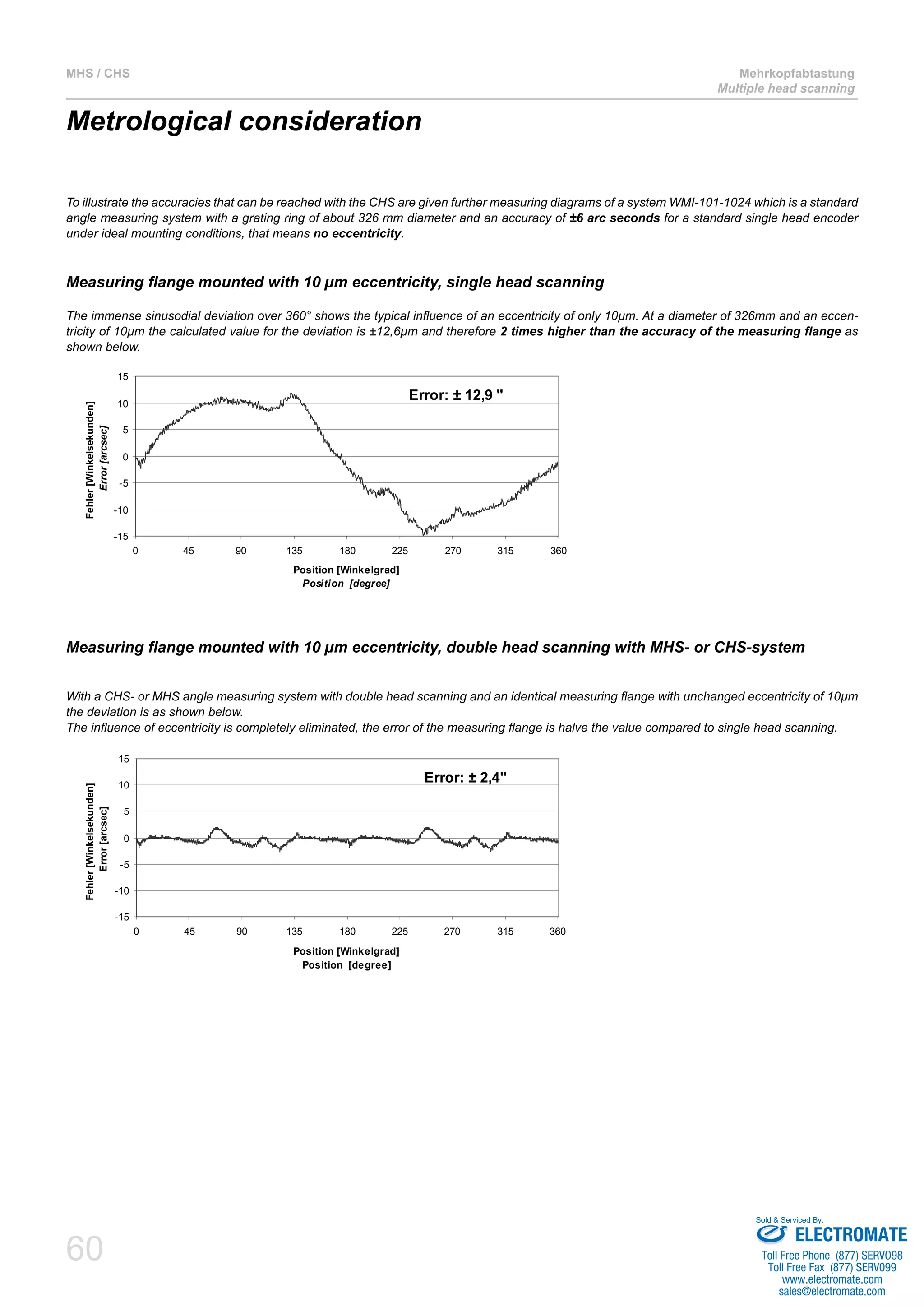 60
MHS / CHS Mehrkopfabtastung
Multiple head scanning
Metrological consideration
To illustrate the accuracies that can be reached with the CHS are given further measuring diagrams of a system WMI-101-1024 which is a standard
angle measuring system with a grating ring of about 326 mm diameter and an accuracy of ±6 arc seconds for a standard single head encoder
under ideal mounting conditions, that means no eccentricity.
Measuring flange mounted with 10 µm eccentricity, single head scanning
The immense sinusodial deviation over 360° shows the typical influence of an eccentricity of only 10µm. At a diameter of 326mm and an eccen-
tricity of 10µm the calculated value for the deviation is ±12,6µm and therefore 2 times higher than the accuracy of the measuring flange as
shown below.
Error: ± 12,9 "
-15
-10
-5
0
5
10
15
0 45 90 135 180 225 270 315 360
Position [Winkelgrad]
Position [degree]
Fehler[Winkelsekunden]
Error[arcsec]
Measuring flange mounted with 10 µm eccentricity, double head scanning with MHS- or CHS-system
With a CHS- or MHS angle measuring system with double head scanning and an identical measuring flange with unchanged eccentricity of 10µm
the deviation is as shown below.
The influence of eccentricity is completely eliminated, the error of the measuring flange is halve the value compared to single head scanning.
Error: ± 2,4"
-15
-10
-5
0
5
10
15
0 45 90 135 180 225 270 315 360
Position [Winkelgrad]
Position [degree]
Fehler[Winkelsekunden]
Error[arcsec]
ELECTROMATE
Toll Free Phone (877) SERVO98
Toll Free Fax (877) SERV099
www.electromate.com
sales@electromate.com
Sold & Serviced By:
 
