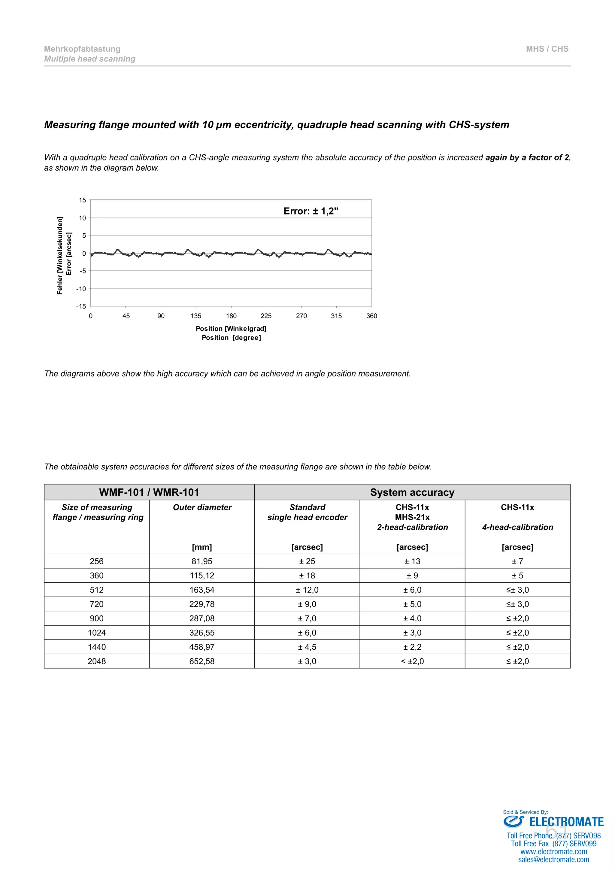 61
Mehrkopfabtastung
Multiple head scanning
MHS / CHS
Measuring flange mounted with 10 µm eccentricity, quadruple head scanning with CHS-system
With a quadruple head calibration on a CHS-angle measuring system the absolute accuracy of the position is increased again by a factor of 2,
as shown in the diagram below.
Error: ± 1,2"
-15
-10
-5
0
5
10
15
0 45 90 135 180 225 270 315 360
Position [Winkelgrad]
Position [degree]
Fehler[Winkelsekunden]
Error[arcsec]
The diagrams above show the high accuracy which can be achieved in angle position measurement.
The obtainable system accuracies for different sizes of the measuring flange are shown in the table below.
WMF-101 / WMR-101 System accuracy
Size of measuring
flange / measuring ring
Outer diameter
[mm]
Standard
single head encoder
[arcsec]
CHS-11x
MHS-21x
2-head-calibration
[arcsec]
CHS-11x
4-head-calibration
[arcsec]
256 81,95 ± 25 ± 13 ± 7
360 115,12 ± 18 ± 9 ± 5
512 163,54 ± 12,0 ± 6,0 ≤± 3,0
720 229,78 ± 9,0 ± 5,0 ≤± 3,0
900 287,08 ± 7,0 ± 4,0 ≤ ±2,0
1024 326,55 ± 6,0 ± 3,0 ≤ ±2,0
1440 458,97 ± 4,5 ± 2,2 ≤ ±2,0
2048 652,58 ± 3,0 < ±2,0 ≤ ±2,0
ELECTROMATE
Toll Free Phone (877) SERVO98
Toll Free Fax (877) SERV099
www.electromate.com
sales@electromate.com
Sold & Serviced By:
 