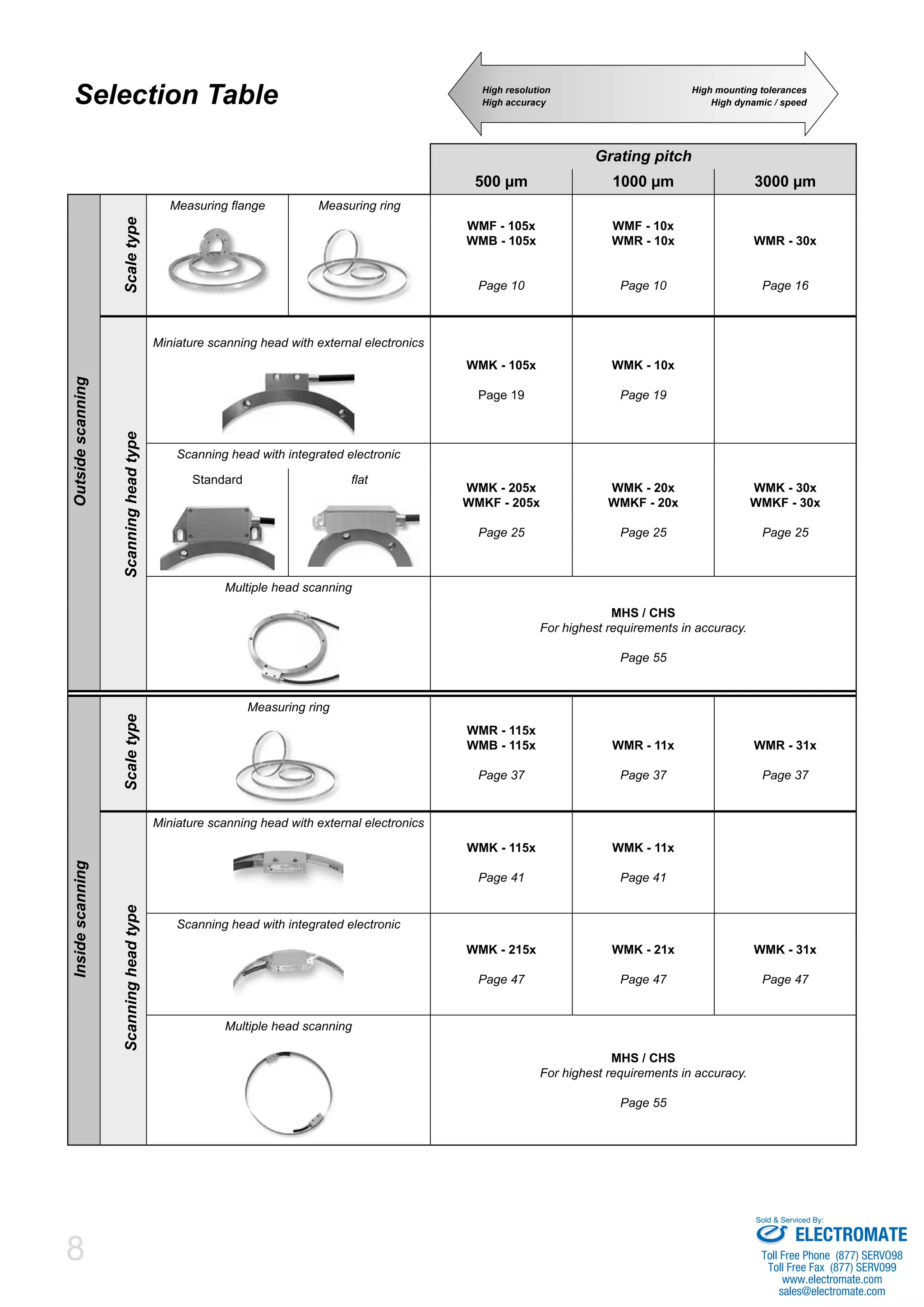 8
Selection Table
Grating pitch
500 µm 1000 µm 3000 µm
Outsidescanning
Scaletype
Measuring flange Measuring ring
WMF - 105x
WMB - 105x
Page 10
WMF - 10x
WMR - 10x
Page 10
WMR - 30x
Page 16
Scanningheadtype
Miniature scanning head with external electronics
WMK - 105x
Page 19
WMK - 10x
Page 19
Scanning head with integrated electronic
WMK - 205x
WMKF - 205x
Page 25
WMK - 20x
WMKF - 20x
Page 25
WMK - 30x
WMKF - 30x
Page 25
Standard flat
Multiple head scanning
MHS / CHS
For highest requirements in accuracy.
Page 55
Insidescanning
Scaletype
Measuring ring
WMR - 115x
WMB - 115x
Page 37
WMR - 11x
Page 37
WMR - 31x
Page 37
Scanningheadtype
Miniature scanning head with external electronics
WMK - 115x
Page 41
WMK - 11x
Page 41
Scanning head with integrated electronic
WMK - 215x
Page 47
WMK - 21x
Page 47
WMK - 31x
Page 47
Multiple head scanning
MHS / CHS
For highest requirements in accuracy.
Page 55
High resolution
High accuracy
High mounting tolerances
High dynamic / speed
ELECTROMATE
Toll Free Phone (877) SERVO98
Toll Free Fax (877) SERV099
www.electromate.com
sales@electromate.com
Sold & Serviced By:
 