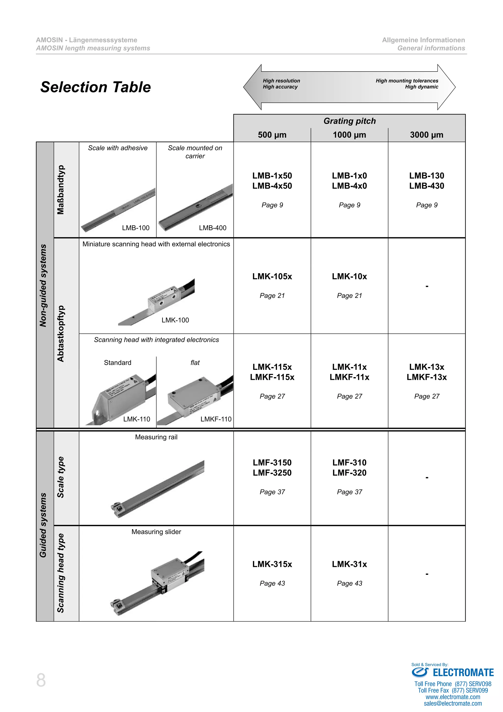 8
AMOSIN - Längenmesssysteme
AMOSIN length measuring systems
Allgemeine Informationen
General informations
Selection Table
Grating pitch
500 µm 1000 µm 3000 µm
Non-guidedsystems
Maßbandtyp
Scale with adhesive Scale mounted on
carrier
LMB-1x50
LMB-4x50
Page 9
LMB-1x0
LMB-4x0
Page 9
LMB-130
LMB-430
Page 9
Abtastkopftyp
Miniature scanning head with external electronics
LMK-105x
Page 21
LMK-10x
Page 21
-
Scanning head with integrated electronics
LMK-115x
LMKF-115x
Page 27
LMK-11x
LMKF-11x
Page 27
LMK-13x
LMKF-13x
Page 27
Standard flat
Guidedsystems
Scaletype
Measuring rail
LMF-3150
LMF-3250
Page 37
LMF-310
LMF-320
Page 37
-
Scanningheadtype
Measuring slider
LMK-315x
Page 43
LMK-31x
Page 43
-
High resolution
High accuracy
High mounting tolerances
High dynamic
LMKF-110LMK-110
LMK-100
LMB-100 LMB-400
ELECTROMATE
Toll Free Phone (877) SERVO98
Toll Free Fax (877) SERV099
www.electromate.com
sales@electromate.com
Sold & Serviced By:
 