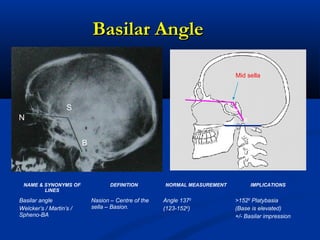 Basilar AngleBasilar Angle
Mid sella
B
N
S
B
N
NAME & SYNONYMS OF
LINES
DEFINITION NORMAL MEASUREMENT IMPLICATIONS
Basilar angle
Welcker’s / Martin’s /
Spheno-BA
Nasion – Centre of the
sella – Basion.
Angle 1370
(123-1520
)
>1520
Platybasia
(Base is elevated)
+/- Basilar impression
 