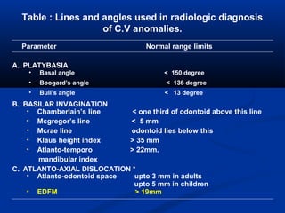 Table : Lines and angles used in radiologic diagnosis
of C.V anomalies.
Parameter Normal range limits
A. PLATYBASIA
B. BASILAR INVAGINATION
C. ATLANTO-AXIAL DISLOCATION *
• Basal angle < 150 degree
• Boogard’s angle < 136 degree
• Bull’s angle < 13 degree
• Chamberlain’s line < one third of odontoid above this line
• Mcgregor’s line < 5 mm
• Mcrae line odontoid lies below this
• Klaus height index > 35 mm
• Atlanto-temporo > 22mm.
mandibular index
• Atlanto-odontoid space upto 3 mm in adults
upto 5 mm in children
• EDFM > 19mm
 