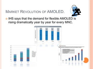 MARKET REVOLUTION OF AMOLED.
 IHS says that the demand for flexible AMOLED is
rising dramatically year by year for every MNC.
 