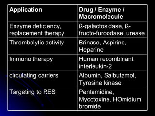 Homidium resealed erythrocytes | PPT