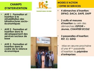 CHAMPS D’INTERVENTION AXE 1 : Formation et insertion à la réhabilitation des infrastructures socio–économiques   AXE 2 : Formation et Insertion dans le développement des  services sociaux de base AXE 3 : Formation et insertion dans le cadre de la relance économique MODES D’ACTION  / OFFRE DE SERVICES 4 démarches d’insertion:  DIPAO, DACA, DAPE, DAFP 2 outils et mesures d’insertion  au sein des démarches :  ESPOIR –Jeunes, CHANTIER ECOLE 3 passerelles d’insertion:  RST, CI, GEIQ    Mise en œuvre prochaine d’une 4 ème  passerelle d’insertion: la  pépinière d’entreprises 