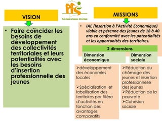 VISION Faire coïncider les besoins de développement des collectivités territoriales et leurs potentialités avec les besoins d’insertion professionnelle des jeunes MISSIONS IAE (Insertion à l’Activité Economique) viable et pérenne des jeunes de 18 à 40 ans en conformité avec les potentialités et les opportunités des territoires.   2 dimensions développement des économies locales Spécialisation  et labellisation des territoires par filière d’activités en fonction des avantages comparatifs Réduction du chômage des jeunes et insertion professionnelle des jeunes Réduction de la pauvreté Cohésion sociale Dimension économique Dimension sociale 