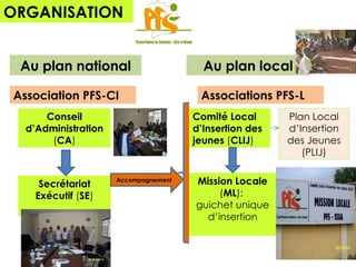 ORGANISATION Secrétariat Exécutif  ( SE )   Au plan local Association PFS-CI Associations PFS-L Au plan national Conseil d’Administration  ( CA ) Comité   Local d’Insertion des jeunes  ( CLIJ ) Mission Locale  ( ML ):  guichet unique d’insertion Plan Local d’Insertion des Jeunes (PLIJ) Accompagnement 