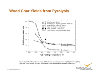 Wood Char Yields from Pyrolysis




                    Figure adapted from Amonette and Joseph (2009) showing data of Figueiredo et al. (1989), Demirbas (2001),
                    Antal et al. (2000), Scott et al. (1988), and Schenkel (1999) as presented by Antal and Gronli (2003),.



JE Amonette 04Mar2010
 