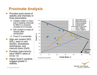 Proximate Analysis
    Provides quick sense of
    stability and chemistry in
    three parameters:
                                                  100                                                         Hydrothermal
          Volatile matter is mass                                                                             Slow Pyrolysis
          lost in heating charcoal                 90                                                         Fast Pyrolysis
          to 950°C in covered                                                                                 Gasification
          crucible for 6 minutes                   80                                                         Ash-Free Line
                                                                                                              50% VM/FC
          Ash content is mass of                   70                                                         100% VM/FC
          residue after
          combustion                               60

          Fixed C is remainder       Fixed C, %    50

    High ash content (KCl,                         40
    SiO2), seen in corn
                                                   30
    stovers, wheatstraw,
    switchgrass, and                               20
    manure chars (CaO)                             10                                                                     Increasing
    Pyrolytic chars tend to                                                                                               Ash
                                                     0                                                                    Content
    have VM/FC ratios of                                 0             10      20           30           40          50          60
    0.5 to 1.0                                                                      Volatile Matter, %
                                                  JE Amonette 29 August 2009
    Higher fixed C contents
    suggest greater C
    stability
JE Amonette 04Mar2010
 