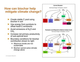 How can biochar help
mitigate climate change?

         Create stable C pool using
         biochar in soil
         Use energy from pyrolysis to
         offset fossil C emissions
         Avoid emissions of N2O and
         CH4
         Increase net primary productivity
         of sub-optimal land
         Boundary conditions for biochar
         contribution shown to right
                Maximum levels are not
                sustainable
                Biochar cannot solve climate
                change alone


JE Amonette 04Mar2010
 