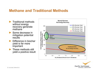 Methane and Traditional Methods

                                                                                                      Woody Biomass
         Traditional methods                                                                        No Energy Recovery
         without energy                                                                                                           36% Biochar Yield
                                                                         600
         recovery generate                                                                                                        30% Biochar Yield
         methane                                                         500
                                                                                                                                  20% Biochar Yield
                                                                                                                                  10% Biochar Yield




                                   Global Warming Mitigaion Potential,
         Some decrease in


                                       g CO2-Ceq/kg dry biomass
         mitigation potential                                            400         Modern
                                                                                     Slow
         results                                                                     Pyrolysis
                                                                         300
         Difference in biochar
         yield is far more                                               200
         important                                                                                                       Traditional kilns
                                                                                                                      w/ no energy recovery
         These methods still                                             100

         yield a positive result
                                                                          0
                                                                               0.0      0.5            1.0          1.5          2.0          2.5     3.0
                                                                                                 CH4 Emissions (Percent of all C Emissions)




JE Amonette 04Mar2010
 