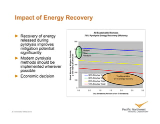 Impact of Energy Recovery

                                                                                           All Sustainable Biomass
         Recovery of energy                                                        70% Pyrolysis Energy Recovery Efficiency

         released during                                              600

         pyrolysis improves
         mitigation potential                                         500
                                                                                  Modern




                                Global Warming Mitigaion Potential,
         significantly                                                            Slow




                                    g CO2-Ceq/kg dry biomass
                                                                                  Pyrolysis
                                                                      400
         Modern pyrolysis
         methods should be                                            300
         implemented wherever
         possible                                                     200
                                                                                       36% Biochar Yield
         Economic decision                                                             30% Biochar Yield
                                                                                                                          Traditional kilns
                                                                                                                       w/ no energy recovery
                                                                      100
                                                                                       20% Biochar Yield
                                                                                       10% Biochar Yield
                                                                       0
                                                                            0.0        0.5          1.0          1.5          2.0          2.5   3.0
                                                                                              CH4 Emissions (Percent of all C Emissions)




JE Amonette 04Mar2010
 