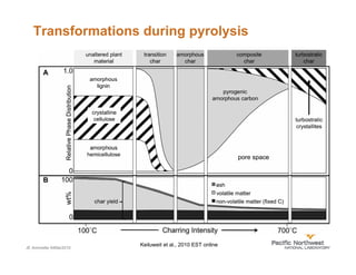 Transformations during pyrolysis




JE Amonette 04Mar2010
                        Keiluweit et al., 2010 EST online
 
