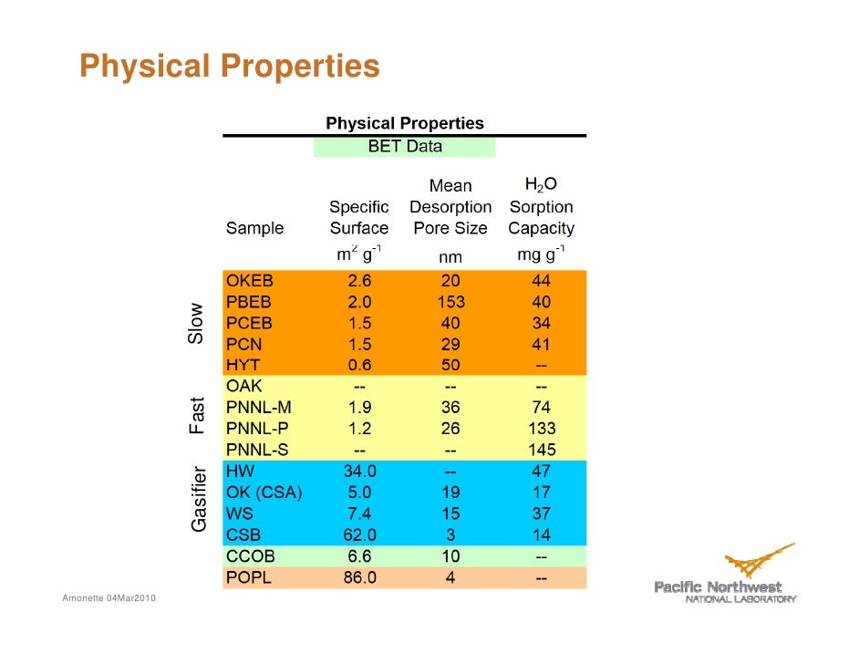 Corn Cob Physical Properties Corn Cob Physical Properties