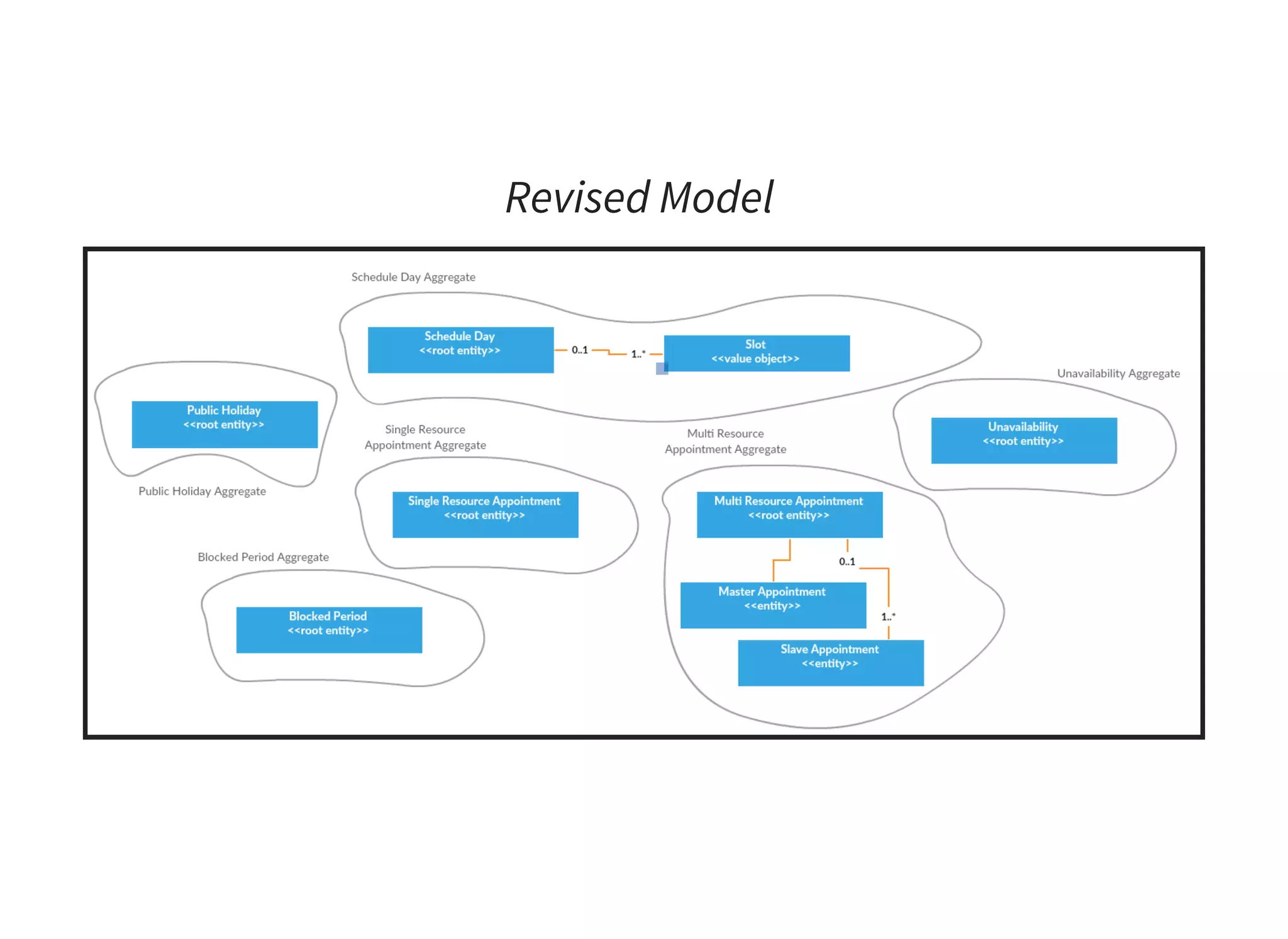 Revised Model
 
