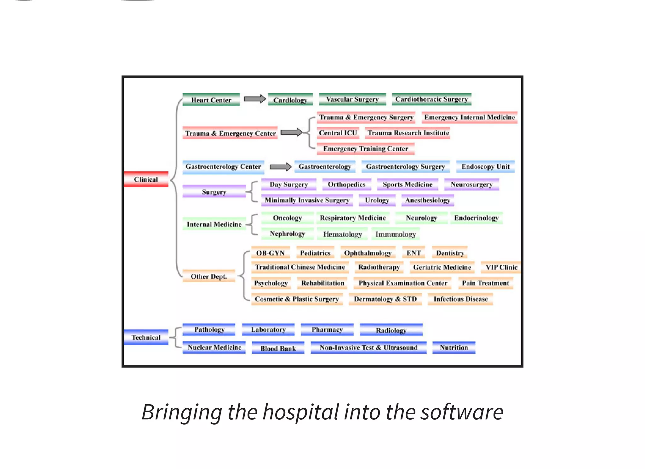 Bringing the hospital into the software
 