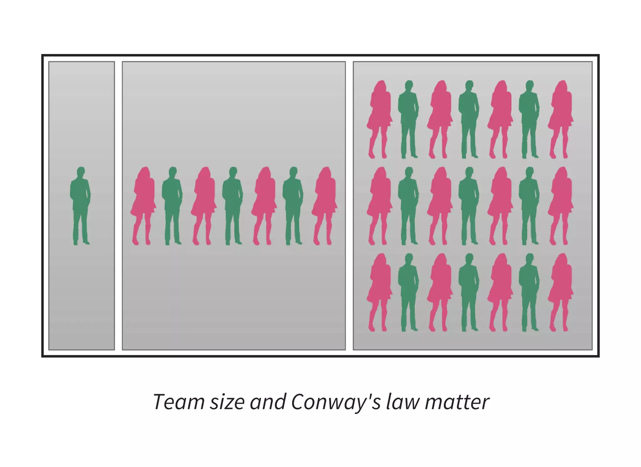 Team size and Conway's law matter
 