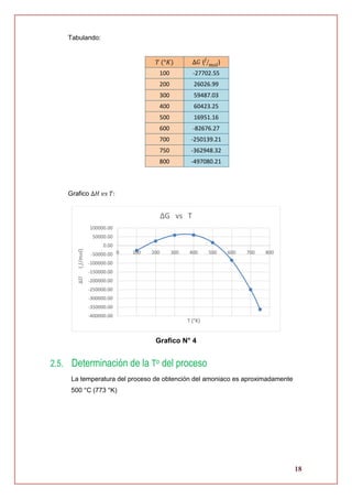 18
Tabulando:
𝑇 (°𝐾) ∆𝐺 (𝐽
𝑚𝑜𝑙⁄ )
100 -27702.55
200 26026.99
300 59487.03
400 60423.25
500 16951.16
600 -82676.27
700 -250139.21
750 -362948.32
800 -497080.21
Grafico ∆𝐻 𝑣𝑠 𝑇:
Grafico N° 4
2.5. Determinación de la To del proceso
La temperatura del proceso de obtención del amoniaco es aproximadamente
500 °C (773 °K)
-400000.00
-350000.00
-300000.00
-250000.00
-200000.00
-150000.00
-100000.00
-50000.00
0.00
50000.00
100000.00
0 100 200 300 400 500 600 700 800
∆𝑈(𝐽/𝑚𝑜𝑙)
T (°K)
∆G vs T
 