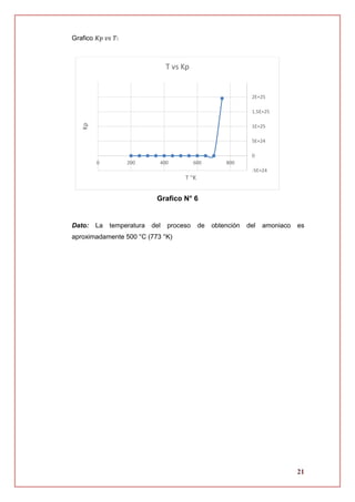 21
Grafico 𝐾𝑝 𝑣𝑠 𝑇:
Grafico N° 6
Dato: La temperatura del proceso de obtención del amoniaco es
aproximadamente 500 °C (773 °K)
-5E+24
0
5E+24
1E+25
1.5E+25
2E+25
0 200 400 600 800
Kp
T K
T vs Kp
 