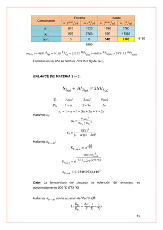 25
Componente
Entrada Salida
𝑛 ( 𝑚𝑜𝑙
𝐻⁄ ) 𝑚 (
𝑔
𝐻⁄ ) 𝑛 ( 𝑚𝑜𝑙
𝐻⁄ ) 𝑚 (
𝑔
𝐻⁄ )
𝐻2 810 1620 1890 3780
𝑁2 270 7560 620 17360
𝑁𝐻3 0 0 540 9180 9180
9180
𝑚 𝑁𝐻3
== 9180
𝑔
𝐻⁄ = 9.180
𝐾𝑔
𝐻⁄ = 220.32
𝐾𝑔
𝑑𝑖𝑎⁄ = 6609.6
𝐾𝑔
𝑚𝑒𝑠⁄ = 79′315.2
𝐾𝑔
𝑎ñ𝑜⁄
Entonces en un año se produce 79’315.2 Kg de 𝑁𝐻3
BALANCE DE MATERIA 𝟏 → 𝟑:
𝑁2(𝑔)
+ 3𝐻2(𝑔)
⇌ 2𝑁𝐻3(𝑔)
𝑛 𝑡 = 1 − 𝛼 + 3 − 3𝛼 + 2𝛼 = 4 − 2𝛼
Hallamos 𝑘 𝑛:
𝐾 𝑛 =
𝑛 𝑁𝐻3
2
𝑛 𝑁2
∗ 𝑛 𝐻2
3
𝐾 𝑛 =
(2𝛼)2
(1 − 𝛼)(3 − 3𝛼)3
Hallamos 𝐾 𝑝298 𝐾
:
𝐾𝑝298 𝐾
= 𝑒−
∆𝐺
𝑅𝑇
𝐾 𝑝298 𝐾
= 𝑒
−
−33304.48
𝐽
𝑚𝑜𝑙
8.31 𝐽
𝑚𝑜𝑙°𝐾
(298 °𝐾)
𝐾 𝑝298 𝐾
= 𝟔. 𝟗𝟑𝟎𝟒𝟗𝟓𝟔𝟔𝒙𝟏𝟎 𝟓
Dato: La temperatura del proceso de obtención del amoniaco es
aproximadamente 500 °C (773 °K)
Hallamos 𝐾 𝑝773 𝐾
con la ecuación de Van’t Hoff:
𝐿𝑛
𝐾𝑝2
𝐾𝑝1
=
∆𝐻
𝑅
(
1
𝑇1
−
1
𝑇2
)
To 1 mol 3 mol 0 mol
TEq 1 − 𝛼 3 − 3𝛼 2𝛼
 