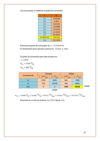 27
Con la ecuación (I) hallamos el grado de conversión:
Entonces el grado de conversión es: 𝛼 = 0.76659754
El rendimiento de la reacción química es: 76.66% ≅ 80%
El grado de conversión para este proceso es:
𝛼 = 80 %
𝑚 𝐻2
= 2700
𝑔
𝐻⁄
𝑚 𝑁2
= 900
𝑔
𝐻⁄
Componente
Entrada Salida
𝑛 ( 𝑚𝑜𝑙
𝐻⁄ ) 𝑚 (
𝑔
𝐻⁄ ) 𝑛 ( 𝑚𝑜𝑙
𝐻⁄ ) 𝑚 (
𝑔
𝐻⁄ )
𝐻2 2160 4320 540 1080
𝑁2 720 20160 180 5040
𝑁𝐻3 0 0 1440 24480 24480
24480
𝑚 𝑁𝐻3
= 24480
𝑔
𝐻⁄ = 24.480
𝐾𝑔
𝐻⁄ = 587.52
𝐾𝑔
𝑑𝑖𝑎⁄ = 17625.6
𝐾𝑔
𝑚𝑒𝑠⁄ = 211′
507.2
𝐾𝑔
𝑎ñ𝑜⁄
Entonces en un año se produce 211′
507.2 Kg de 𝑁𝐻3
𝛼 𝐾𝑝
0.1 0.032606
0.2 0.1875
0.3 0.641955
0.4 1.872885
0.5 5.333333
0.6 16.33333
0.7 60.58345
0.76659754 178.5167
0.8 341.3333
 