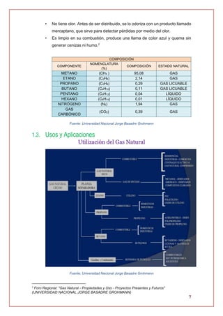 7
• No tiene olor. Antes de ser distribuido, se lo odoriza con un producto llamado
mercaptano, que sirve para detectar pérdidas por medio del olor.
• Es limpio en su combustión, produce una llama de color azul y quema sin
generar cenizas ni humo.2
COMPOSICIÓN
COMPONENTE
NOMENCLATURA
(%)
COMPOSICIÓN ESTADO NATURAL
METANO (CH4 ) 95,08 GAS
ETANO (C2H6) 2,14 GAS
PROPANO (C3H8) 0,29 GAS LICUABLE
BUTANO (C4H10) 0,11 GAS LICUABLE
PENTANO (C5H12) 0,04 LÍQUIDO
HEXANO (C6H14) 0,01 LÍQUIDO
NITRÓGENO (N2) 1,94 GAS
GAS
CARBÓNICO
(CO2) 0,39 GAS
Fuente: Universidad Nacional Jorge Basadre Grohmann
1.3. Usos y Aplicaciones
Utilización del Gas Natural
Fuente: Universidad Nacional Jorge Basadre Grohmann
2
Foro Regional: "Gas Natural - Propiedades y Uso - Proyectos Presentes y Futuros"
(UNIVERSIDAD NACIONAL JORGE BASADRE GROHMANN)
 