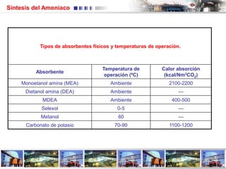 Síntesis del Amoniaco
Tipos de absorbentes físicos y temperaturas de operación.
Absorbente
Temperatura de
operación (ºC)
Calor absorción
(kcal/Nm3CO2)
Monoetanol amina (MEA) Ambiente 2100-2200
Dietanol amina (DEA) Ambiente ---
MDEA Ambiente 400-500
Selexol 0-5 ---
Metanol 60 ---
Carbonato de potasio 70-90 1100-1200
 