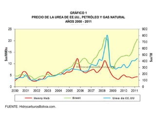 GRÁFICO 1
                 PRECIO DE LA UREA DE EE.UU., PETRÓLEO Y GAS NATURAL
                                   AÑOS 2000 - 2011




FUENTE: HidrocarburosBolivia.com.
 