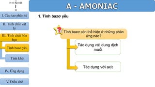 1. Tính bazơ yếu
Tác dụng với axit
Tác dụng với dung dịch
muối
Tính bazơ còn thể hiện ở những phản
ứng nào?III. Tính chất hóa
học
Tính bazơ yếu
I. Cấu tạo phân tử
II. Tính chất vật
lý
Tính khử
IV. Ứng dụng
V. Điều chế
 