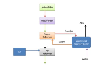 Natural Gas
Desulfuriser
Steam
Reformer
Air
Reformer
Air
Waste heat
recovery boiler
Flue Gas
Steam
Water
Atm
 