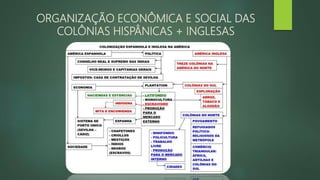 ORGANIZAÇÃO ECONÔMICA E SOCIAL DAS
COLÔNIAS HISPÂNICAS + INGLESAS
 
