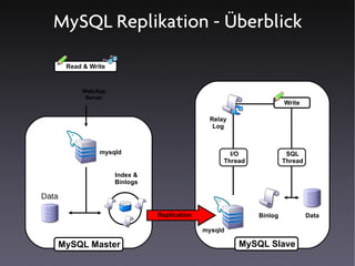 MySQL Hochverfügbarkeitslösungen