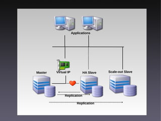 MySQL Hochverfügbarkeitslösungen