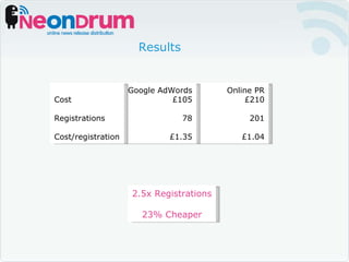 Results 2.5x Registrations 23% Cheaper Online PR £210 201 £1.04 Google AdWords £105 78 £1.35 Cost Registrations Cost/registration 