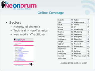 Online Coverage Sectors Maturity of channels Technical > non-Technical New media >Traditional Average article count per sector 