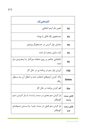 215
‫اﻳﻤﺎﻧﻲ‬ ‫آرﻣﻴﻦ‬ ‫ﻣﻬﻨﺪس‬
‫ﻛﻠﻴﺪ‬‫ﻫﺎ‬‫ﺗﻚ‬ ‫ي‬
‫ﻧﺎم‬ ‫ﺗﻐﻴﻴﺮ‬‫آﻳﺘﻢ‬‫اﻧﺘﺨﺎﺑﻲ‬ F2
‫ﭘﻮﺷﻪ‬ ‫ﻳﺎ‬ ‫ﻓﺎﻳﻞ‬ ‫ﻳﻚ‬ ‫ﺟﺴﺘﺠﻮي‬ F3
‫وﻳﻨﺪوز‬ ‫ﺟﺴﺘﺠﻮﮔﺮ‬ ‫در‬ ‫آدرس‬ ‫ﻧﻮار‬ ‫ﻧﻤﺎﻳﺶ‬ F4
‫ﺷﺪه‬ ‫ﺑﺎز‬ ‫ﭘﻨﺠﺮه‬ ‫ﺳﺎزي‬ ‫ﺗﺎزه‬ F5
‫ﺻﻔﺤﻪ‬ ‫روي‬ ‫ﺑﺮ‬ ‫ﻋﻨﺎﺻﺮ‬ ‫ﺟﺎﺑﺠﺎﻳﻲ‬‫ﻣﻴﺰﻛـﺎر‬‫ﭘﻨﺠـﺮه‬ ‫ﻳـﺎ‬‫ﺑـﺎز‬ ‫ي‬
‫ﺷﺪه‬
F6
‫ﻛﺎر‬ ‫ﺣﺎل‬ ‫در‬ ‫ي‬ ‫ﺑﺮﻧﺎﻣﻪ‬ ‫در‬ ‫ﻣﻨﻮ‬ ‫ﻧﻮار‬ ‫آوردن‬ F10
‫ﻛﺮدن‬ ‫ﭘﺎك‬‫آﻳﺘﻢ‬‫ﻫﺎ‬‫ﺷﺪه‬ ‫اﻧﺘﺨﺎب‬ ‫ي‬‫ﺳـﻄﻞ‬ ‫ﺑـﻪ‬ ‫آن‬ ‫اﻧﺘﻘﺎل‬ ‫و‬
‫زﺑﺎﻟﻪ‬
Delete
‫ﻛﺎر‬ ‫ﺣﺎل‬ ‫در‬ ‫ﺑﺮﻧﺎﻣﻪ‬ ‫ﻛﺮدن‬ ‫ﻟﻐﻮ‬ Esc
‫راﺳﺖ‬ ‫ﺳﻤﺖ‬ ‫در‬ ‫ﺑﻌﺪي‬ ‫ﻣﻨﻮ‬ ‫ﻛﺮدن‬ ‫ﺑﺎز‬،‫ﻣﻨـﻮ‬ ‫ﻛـﺮدن‬ ‫ﺑـﺎز‬ ‫ﻳﺎ‬
‫ﻛﻮﭼﻜﺘﺮ‬
‫ﺳﻤﺖ‬ ‫ﻓﻠﺶ‬
‫راﺳﺖ‬
‫ﭼﭗ‬ ‫ﺳﻤﺖ‬ ‫در‬ ‫ﻗﺒﻠﻲ‬ ‫ﻣﻨﻮ‬ ‫ﻛﺮدن‬ ‫ﺑﺎز‬،‫ﻣﻨـﻮ‬ ‫ﺑﺴـﺘﻦ‬ ‫ﻳـﺎ‬‫ﻫـﺎ‬‫ي‬
‫ﻛﻮﭼﻜﺘﺮ‬
‫ﺳﻤﺖ‬ ‫ﻓﻠﺶ‬
‫ﭼﭗ‬
 