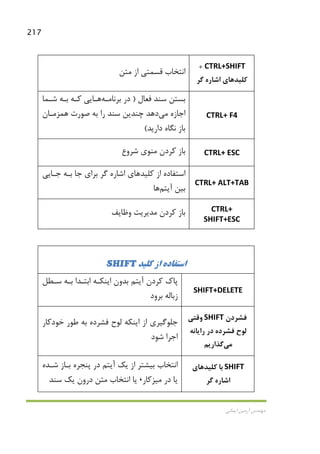 217
‫اﻳﻤﺎﻧﻲ‬ ‫آرﻣﻴﻦ‬ ‫ﻣﻬﻨﺪس‬
‫ﻣﺘﻦ‬ ‫از‬ ‫ﻗﺴﻤﺘﻲ‬ ‫اﻧﺘﺨﺎب‬
CTRL+SHIFT+
‫ﻛﻠﻴﺪ‬‫ﻫﺎ‬‫ﮔﺮ‬ ‫اﺷﺎره‬ ‫ي‬
‫ﺑﺴﺘﻦ‬‫ﻓﻌﺎل‬ ‫ﺳﻨﺪ‬)‫ﺑﺮﻧﺎﻣـﻪ‬ ‫در‬‫ﻫـﺎ‬‫ﺷـﻤﺎ‬ ‫ﺑـﻪ‬ ‫ﻛـﻪ‬ ‫ﻳﻲ‬
‫اﺟﺎزه‬‫ﻣﻲ‬‫ﻫﻤﺰﻣـﺎن‬ ‫ﺻﻮرت‬ ‫ﺑﻪ‬ ‫را‬ ‫ﺳﻨﺪ‬ ‫ﭼﻨﺪﻳﻦ‬ ‫دﻫﺪ‬
‫دارﻳﺪ‬ ‫ﻧﮕﺎه‬ ‫ﺑﺎز‬(
CTRL+ F4
‫ﺷﺮوع‬ ‫ﻣﻨﻮي‬ ‫ﻛﺮدن‬ ‫ﺑﺎز‬ CTRL+ ESC
‫ﻛﻠﻴﺪ‬ ‫از‬ ‫اﺳﺘﻔﺎده‬‫ﻫﺎ‬‫ﺟـﺎﻳﻲ‬ ‫ﺑـﻪ‬ ‫ﺟﺎ‬ ‫ﺑﺮاي‬ ‫ﮔﺮ‬ ‫اﺷﺎره‬ ‫ي‬
‫ﺑﻴﻦ‬‫آﻳﺘﻢ‬‫ﻫﺎ‬
CTRL+ ALT+TAB
‫وﻇﺎﻳﻒ‬ ‫ﻣﺪﻳﺮﻳﺖ‬ ‫ﻛﺮدن‬ ‫ﺑﺎز‬ CTRL+
SHIFT+ESC
‫ﻛﻠﻴﺪ‬ ‫از‬ ‫اﺳﺘﻔﺎده‬SHIFT
‫ﻛﺮدن‬ ‫ﭘﺎك‬‫آﻳﺘﻢ‬‫ﺳـﻄﻞ‬ ‫ﺑـﻪ‬ ‫اﺑﺘـﺪا‬ ‫اﻳﻨﻜـﻪ‬ ‫ﺑﺪون‬
‫ﺑﺮود‬ ‫زﺑﺎﻟﻪ‬
SHIFT+DELETE
‫ﻟﻮح‬ ‫اﻳﻨﻜﻪ‬ ‫از‬ ‫ﺟﻠﻮﮔﻴﺮي‬‫ﻓﺸﺮده‬‫ﺧﻮدﻛﺎر‬ ‫ﻃﻮر‬ ‫ﺑﻪ‬
‫ﺷﻮد‬ ‫اﺟﺮا‬
‫ﻓﺸﺮدن‬SHIFT‫وﻗﺘﻲ‬
‫راﻳﺎﻧﻪ‬ ‫در‬ ‫ﻓﺸﺮده‬ ‫ﻟﻮح‬
‫ﻣﻲ‬‫ﮔﺬارﻳﻢ‬
‫ﻳﻚ‬ ‫از‬ ‫ﺑﻴﺸﺘﺮ‬ ‫اﻧﺘﺨﺎب‬‫آﻳﺘﻢ‬‫ﺷـﺪه‬ ‫ﺑـﺎز‬ ‫ﭘﻨﺠﺮه‬ ‫در‬
‫در‬ ‫ﻳﺎ‬‫ﻣﻴﺰﻛﺎر‬،‫ﺳﻨﺪ‬ ‫ﻳﻚ‬ ‫درون‬ ‫ﻣﺘﻦ‬ ‫اﻧﺘﺨﺎب‬ ‫ﻳﺎ‬
SHIFT‫ﻛﻠﻴﺪ‬ ‫ﺑﺎ‬‫ﻫﺎ‬‫ي‬
‫ﮔﺮ‬ ‫اﺷﺎره‬
 
