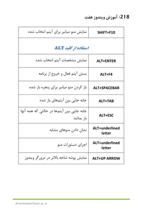 218/‫ﻫﻔﺖ‬ ‫وﻳﻨﺪوز‬ ‫آﻣﻮزش‬
Arminimani@aut.ac.ir
‫ﻣﻨﻮ‬ ‫ﻧﻤﺎﻳﺶ‬‫ﻣﻴﺎﻧ‬‫ﺑﺮاي‬ ‫ﺒﺮ‬‫آﻳﺘﻢ‬‫ﺷﺪه‬ ‫اﻧﺘﺨﺎب‬ SHIFT+F10
‫ﻛﻠﻴﺪ‬ ‫از‬ ‫اﺳﺘﻔﺎده‬ALT
‫ﻣﺸﺨﺼﺎت‬ ‫ﻧﻤﺎﻳﺶ‬‫آﻳﺘﻢ‬‫ﺷﺪه‬ ‫اﻧﺘﺨﺎب‬ ALT+ENTER
‫ﺑﺴﺘﻦ‬‫آﻳﺘﻢ‬‫ﺑﺮﻧﺎﻣﻪ‬ ‫از‬ ‫ﺧﺮوج‬ ‫و‬ ‫ﻓﻌﺎل‬ ALT+F4
‫ﻣﻨﻮ‬ ‫ﻛﺮدن‬ ‫ﺑﺎز‬‫ﻣﻴﺎﻧ‬‫ﺷﺪه‬ ‫ﺑﺎز‬ ‫ﭘﻨﺠﺮه‬ ‫ﺑﺮاي‬ ‫ﺒﺮ‬ ALT+SPACEBAR
‫ﺑﻴﻦ‬ ‫ﺟﺎﻳﻲ‬ ‫ﺟﺎﺑﻪ‬‫آﻳﺘﻢ‬‫ﻫﺎ‬‫ﺷﺪه‬ ‫ﺑﺎز‬ ‫ي‬ ALT+TAB
‫ﺑﻴﻦ‬ ‫ﺟﺎﻳﻲ‬ ‫ﺟﺎﺑﻪ‬‫آﻳﺘﻢ‬‫ﻫﺎ‬‫آﻧﻬﺎ‬ ‫ﻫﻤﻪ‬ ‫ﻛﻪ‬ ‫ﺣﺎﻟﺘﻲ‬ ‫در‬
‫ﺑﻤﺎﻧﻨﺪ‬ ‫ﺑﺎز‬
ALT+ESC
‫ﻣﻨﻮ‬ ‫دادن‬ ‫ﻧﺸﺎن‬‫ﻫﺎ‬‫ي‬‫ﻣﺸﺎﺑﻪ‬ ALT+underlined
letter
‫ﻣﻨﻮ‬ ‫دﺳﺘﻮرات‬ ‫اﺟﺮاي‬ ALT+underlined
letter
‫وﻳﻨﺪوز‬ ‫ﻣﺮورﮔﺮ‬ ‫در‬ ‫ﺑﺎﻻﺗﺮ‬ ‫ﺷﺎﺧﻪ‬ ‫ﭘﻮﺷﻪ‬ ‫ﻧﻤﺎﻳﺶ‬ ALT+UP ARROW
 