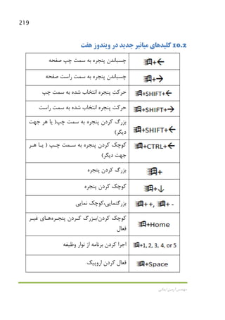 219
‫اﻳﻤﺎﻧﻲ‬ ‫آرﻣﻴﻦ‬ ‫ﻣﻬﻨﺪس‬
10.2‫ﻛﻠﻴﺪ‬‫ﻫﺎ‬‫ي‬‫ﻣﻴﺎﻧ‬‫ﻫﻔﺖ‬ ‫وﻳﻨﺪوز‬ ‫در‬ ‫ﺟﺪﻳﺪ‬ ‫ﺒﺮ‬
‫ﺻﻔﺤﻪ‬ ‫ﭼﭗ‬ ‫ﺳﻤﺖ‬ ‫ﺑﻪ‬ ‫ﭘﻨﺠﺮه‬ ‫ﭼﺴﺒﺎﻧﺪن‬
‫ﺻﻔﺤﻪ‬ ‫راﺳﺖ‬ ‫ﺳﻤﺖ‬ ‫ﺑﻪ‬ ‫ﭘﻨﺠﺮه‬ ‫ﭼﺴﺒﺎﻧﺪن‬
‫ﺷﺪه‬ ‫اﻧﺘﺨﺎب‬ ‫ﭘﻨﺠﺮه‬ ‫ﺣﺮﻛﺖ‬‫ﭼﭗ‬ ‫ﺳﻤﺖ‬ ‫ﺑﻪ‬
‫راﺳﺖ‬ ‫ﺳﻤﺖ‬ ‫ﺑﻪ‬ ‫ﺷﺪه‬ ‫اﻧﺘﺨﺎب‬ ‫ﭘﻨﺠﺮه‬ ‫ﺣﺮﻛﺖ‬
‫ﭼﭗ‬ ‫ﺳﻤﺖ‬ ‫ﺑﻪ‬ ‫ﭘﻨﺠﺮه‬ ‫ﻛﺮدن‬ ‫ﺑﺰرگ‬)‫ﺟﻬﺖ‬ ‫ﻫﺮ‬ ‫ﻳﺎ‬
‫دﻳﮕﺮ‬(
‫ﭼـﭗ‬ ‫ﺳـﻤﺖ‬ ‫ﺑﻪ‬ ‫ﭘﻨﺠﺮه‬ ‫ﻛﺮدن‬ ‫ﻛﻮﭼﻚ‬)‫ﻫـﺮ‬ ‫ﻳـﺎ‬
‫دﻳﮕﺮ‬ ‫ﺟﻬﺖ‬(
‫ﭘﻨﺠﺮه‬ ‫ﻛﺮدن‬ ‫ﺑﺰرگ‬
‫ﭘﻨﺠﺮه‬ ‫ﻛﺮدن‬ ‫ﻛﻮﭼﻚ‬
‫ﻧﻤﺎﻳﻲ‬ ‫ﺑﺰرﮔﻨﻤﺎﻳﻲ،ﻛﻮﭼﻚ‬
‫ﻛﺮدن‬ ‫ﻛﻮﭼﻚ‬/‫ﭘﻨﺠـ‬ ‫ﻛـﺮدن‬ ‫ﺑـﺰرگ‬‫ﺮه‬‫ﻫـﺎ‬‫ﻏﻴـﺮ‬ ‫ي‬
‫ﻓﻌﺎل‬
‫وﻇﻴﻔﻪ‬ ‫ﻧﻮار‬ ‫از‬ ‫ﺑﺮﻧﺎﻣﻪ‬ ‫ﻛﺮدن‬ ‫اﺟﺮا‬
‫اروﭘﻴﻚ‬ ‫ﻛﺮدن‬ ‫ﻓﻌﺎل‬
 
