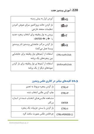 220/‫ﻫﻔﺖ‬ ‫وﻳﻨﺪوز‬ ‫آﻣﻮزش‬
Arminimani@aut.ac.ir
‫ﭘﻴﺶ‬ ‫ﺑﻪ‬ ‫اﺑﺰار‬ ‫آوردن‬‫زﻣﻴﻨﻪ‬
‫ﭘﺮوژﻛﺘـﻮ‬ ‫ﺣﺎﻟﺖ‬ ‫ﻛﺮدن‬ ‫ﺑﺎز‬‫ﻛـﺮدن‬ ‫ﻋـﻮض‬ ‫ﺑـﺮاي‬ ‫ر‬
‫ﺧﺎرﺟﻲ‬ ‫ﺻﻔﺤﻪ‬ ‫ﺗﻨﻈﻴﻤﺎت‬
‫ﺟﺪﻳﺪ‬ ‫ﭘﻨﺠﺮه‬ ‫اﻧﺘﺨﺎب‬ ‫ﺑﺮاي‬ ‫وﻇﻴﻔﻪ‬ ‫ﻧﻮار‬ ‫ﺑﻪ‬ ‫ﭘﺮﻳﺪن‬
‫ﺑﺎ‬‫ﻳﺎ‬ENTER+
‫وﻳﻨـﺪوز‬ ‫ﺟﺎﺑﺠـﺎﻳﻲ‬ ‫ﻣﺮﻛـﺰ‬ ‫ﻛﺮدن‬ ‫ﺑﺎز‬)‫در‬‫وﻳﻨـﺪوز‬
‫ﻋﻤﻞ‬ ‫وﻳﺴﺘﺎ‬‫ﻣﻲ‬‫ﻛﻨﺪ‬(
‫از‬ ‫اﺳﺘﻔﺎده‬‫آﻳﺘﻢ‬‫ﻫﺎ‬‫ﺟﺎﺑﺠـﺎﻳﻲ‬ ‫ﺑﺮاي‬ ‫وﻇﻴﻔﻪ‬ ‫ﻧﻮار‬ ‫ي‬
‫ﭘﻨﺠﺮه‬ ‫ﺑﻴﻦ‬‫ﻫﺎ‬‫ﺑﺮﻧﺎﻣﻪ‬ ‫ﻳﻚ‬ ‫ي‬
‫از‬ ‫اﺳﺘﻔﺎده‬‫آﻳﺘﻢ‬‫ﻫﺎ‬‫ي‬‫ﻛﺮدن‬ ‫ﺑﺎز‬ ‫ﺑﺮاي‬ ‫وﻇﻴﻔﻪ‬ ‫ﻧﻮار‬
‫ﻧﻤﻮﻧﻪ‬‫ﻫﺎ‬‫ﺑﺮﻧﺎﻣﻪ‬ ‫ﻳﻚ‬ ‫از‬ ‫دﻳﮕﺮ‬ ‫ي‬
10.3‫ﻛﻠﻴﺪ‬‫ﻫﺎ‬‫ي‬‫ﻣﻴﺎﻧ‬‫وﻳﻨﺪوز‬ ‫ﻋﻜﺲ‬ ‫ﮔﺎﻟﺮي‬ ‫در‬ ‫ﺒﺮ‬
‫ﺑﻪ‬ ‫ﻣﺮﺑﻮط‬ ‫ﭘﻨﺠﺮه‬ ‫ﻛﺮدن‬ ‫ﺑﺎز‬‫ﺗﻌﻤﻴﺮ‬ CTRL+F
‫ﺷﺪه‬ ‫اﻧﺘﺨﺎب‬ ‫ﻋﻜﺲ‬ ‫ﻛﺮدن‬ ‫ﭼﺎپ‬ CTRL+P
‫ـﺲ‬‫ـ‬‫ﻋﻜ‬ ‫ـﺎﻫﺪه‬‫ـ‬‫ﻣﺸ‬‫ـﺎ‬‫ـ‬‫ﻫ‬‫ـﺪازه‬‫ـ‬‫اﻧ‬ ‫در‬ ‫ـﺪه‬‫ـ‬‫ﺷ‬ ‫ـﺎب‬‫ـ‬‫اﻧﺘﺨ‬ ‫ي‬
‫ﺑﺰرﮔﺘﺮ‬ ENTER
‫ﭘﻨﺠﺮه‬ ‫ﻳﻚ‬ ‫ﺟﺰﻳﻴﺎت‬ ‫ﺑﺴﺘﻦ‬ ‫ﻳﺎ‬ ‫ﻛﺮدن‬ ‫ﺑﺎز‬ CTRL+I
‫ﮔﺮد‬ ‫ﺳﺎﻋﺖ‬ ‫ﺑﺼﻮرت‬ ‫ﻋﻜﺲ‬ ‫ﭼﺮﺧﺎﻧﺪن‬ CTRL+PERIOD (.)
 