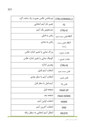 221
‫اﻳﻤﺎﻧﻲ‬ ‫آرﻣﻴﻦ‬ ‫ﻣﻬﻨﺪس‬
‫ﮔﺮد‬ ‫ﺳﺎﻋﺖ‬ ‫ﭘﺎد‬ ‫ﺑﺼﻮرت‬ ‫ﻋﻜﺲ‬ ‫ﭼﺮﺧﺎﻧﺪن‬ CTRL+COMMA (,)
‫ﻧﺎم‬ ‫ﺗﻐﻴﻴﺮ‬‫آﻳﺘﻢ‬‫اﻧﺘﺨﺎﺑﻲ‬ F2
‫ﻳﻚ‬ ‫ﺟﺴﺘﺠﻮي‬‫آﻳﺘﻢ‬ CTRL+E
‫ﻗﺒﻠﻲ‬ ‫ﺑﻪ‬ ‫رﻓﺘﻦ‬ ALT+‫ﭼﭗ‬ ‫ﺳﻤﺖ‬ ‫ﻓﻠﺶ‬
‫ﺑﻌﺪي‬ ‫ﺑﻪ‬ ‫رﻓﺘﻦ‬ ALT+‫ﺳﻤﺖ‬ ‫ﻓﻠﺶ‬
‫راﺳﺖ‬
‫ﻋﻜﺲ‬ ‫اﻧﺪازه‬ ‫ﺗﻐﻴﻴﺮ‬ ‫ﻳﺎ‬ ‫ﻧﻤﺎﻳﻲ‬ ‫ﺑﺰرگ‬ ‫ﺟﻤﻊ‬ ‫ﻋﻼﻣﺖ‬+
‫ﻋﻜﺲ‬ ‫اﻧﺪازه‬ ‫ﺗﻐﻴﻴﺮ‬ ‫ﻳﺎ‬ ‫ﻧﻤﺎﻳﻲ‬ ‫ﻛﻮﭼﻚ‬ ‫ـ‬ ‫ﺗﻔﺮﻳﻖ‬ ‫ﻋﻼﻣﺖ‬
‫اﻧﺪازه‬ ‫ﺑﻬﺘﺮﻳﻦ‬ CTRL+B
‫اﻧﺘﺨﺎب‬‫آﻳﺘﻢ‬‫ﻗﺒﻠﻲ‬ ‫ﭼﭗ‬ ‫ﺳﻤﺖ‬ ‫ﻓﻠﺶ‬
‫اﻧﺘﺨﺎب‬‫آﻳﺘﻢ‬‫ﺑﻌﺪي‬ ‫ﺳﻄﺮ‬ ‫ﻳﺎ‬ ‫ﭘﺎﻳﻴﻦ‬ ‫ﻓﻠﺶ‬
‫آﻳﺘﻢ‬‫ﻗﺒﻞ‬‫ﻗﺒﻞ‬ ‫ﺳﻄﺮ‬ ‫ﻳﺎ‬ ‫ﺑﺎﻻ‬ ‫ﻓﻠﺶ‬
‫ﻗﺒﻞ‬ ‫ﺻﻔﺤﻪ‬ PAGE UP
‫ﺑﻌﺪ‬ ‫ﺻﻔﺤﻪ‬ PAGE DOWN
‫اوﻟﻴﻦ‬ ‫اﻧﺘﺨﺎب‬‫آﻳﺘﻢ‬ HOME
‫آﺧﺮﻳﻦ‬ ‫اﻧﺘﺨﺎب‬‫آﻳﺘﻢ‬ END
‫اﻧﺘﻘﺎل‬‫آﻳﺘﻢ‬‫زﺑﺎﻟﻪ‬ ‫ﺳﻄﻞ‬ ‫ﺑﻪ‬ ‫اﻧﺘﺨﺎﺑﻲ‬ DELETE
 